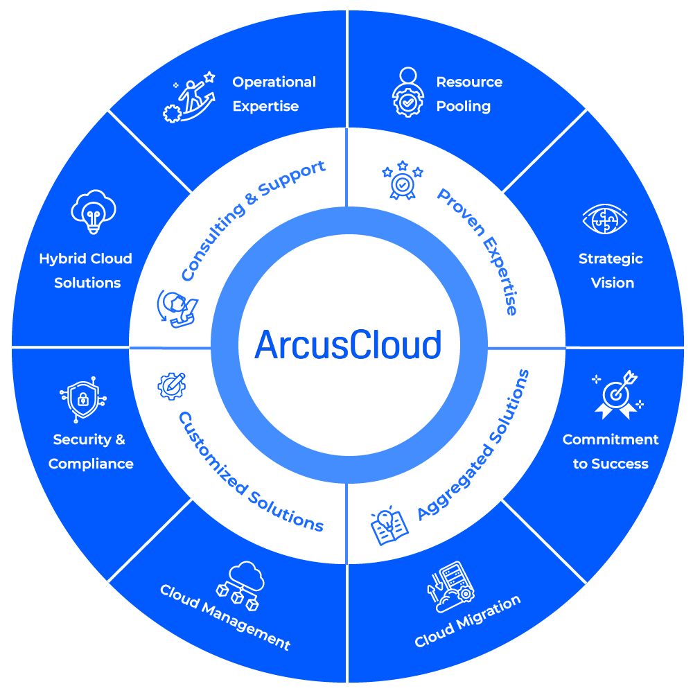 ArcusCloud - Why